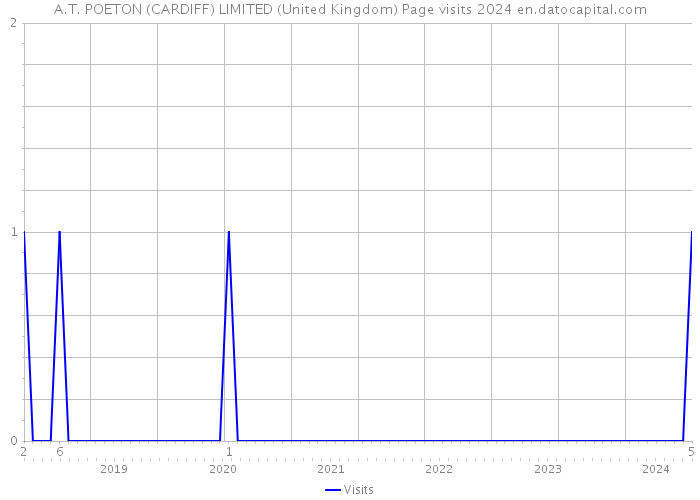 A.T. POETON (CARDIFF) LIMITED (United Kingdom) Page visits 2024 