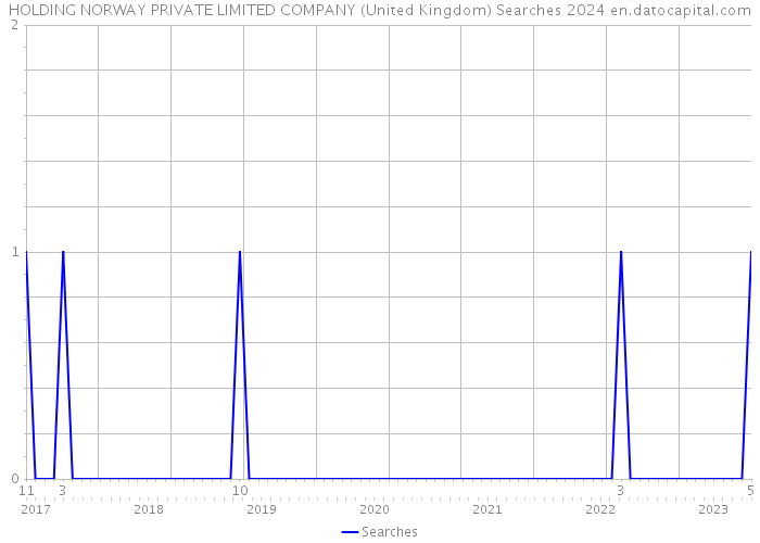 HOLDING NORWAY PRIVATE LIMITED COMPANY (United Kingdom) Searches 2024 