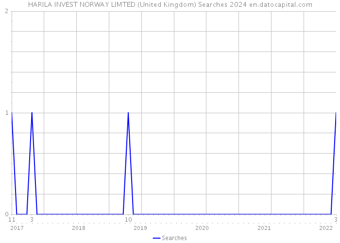 HARILA INVEST NORWAY LIMTED (United Kingdom) Searches 2024 