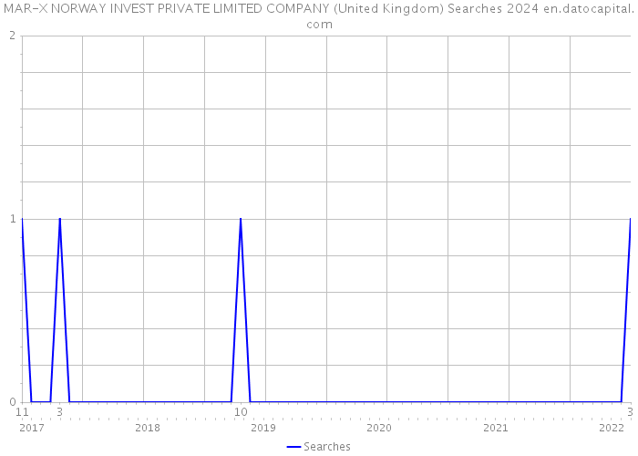 MAR-X NORWAY INVEST PRIVATE LIMITED COMPANY (United Kingdom) Searches 2024 