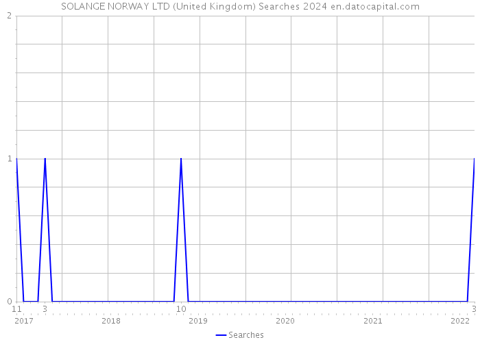 SOLANGE NORWAY LTD (United Kingdom) Searches 2024 