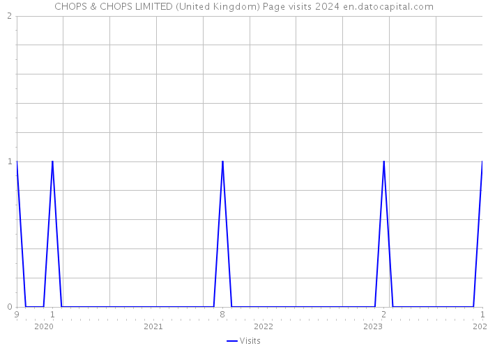 CHOPS & CHOPS LIMITED (United Kingdom) Page visits 2024 
