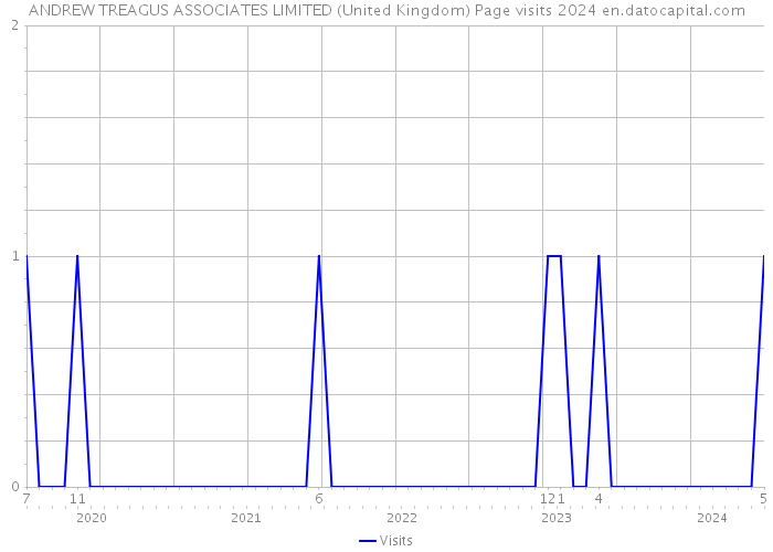 ANDREW TREAGUS ASSOCIATES LIMITED (United Kingdom) Page visits 2024 