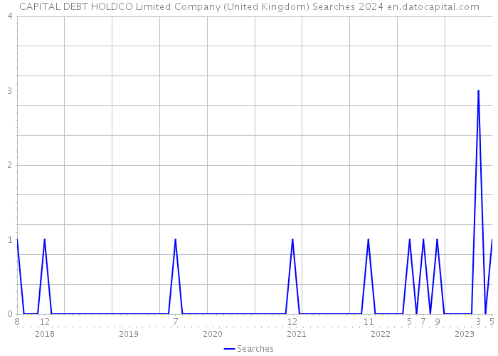 CAPITAL DEBT HOLDCO Limited Company (United Kingdom) Searches 2024 
