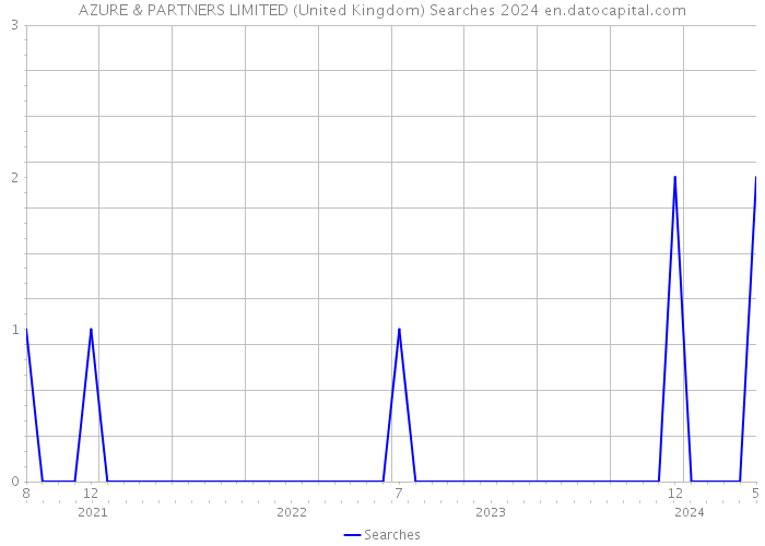 AZURE & PARTNERS LIMITED (United Kingdom) Searches 2024 