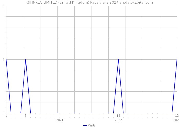 GIFINREG LIMITED (United Kingdom) Page visits 2024 
