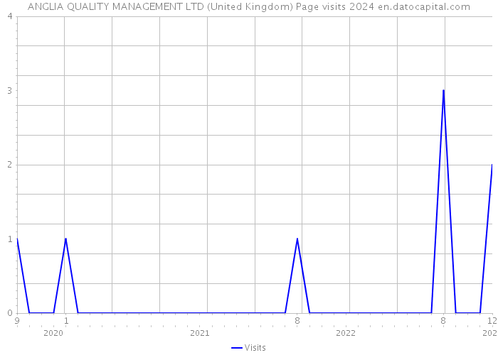 ANGLIA QUALITY MANAGEMENT LTD (United Kingdom) Page visits 2024 