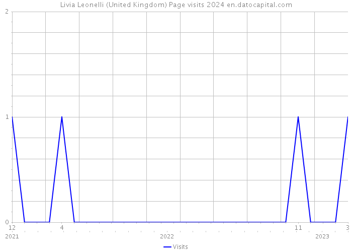 Livia Leonelli (United Kingdom) Page visits 2024 