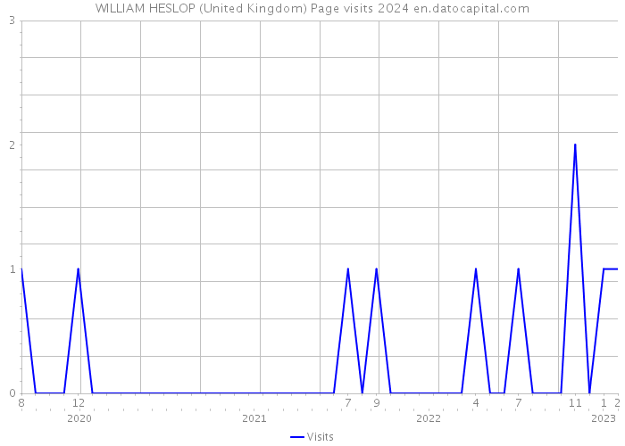 WILLIAM HESLOP (United Kingdom) Page visits 2024 
