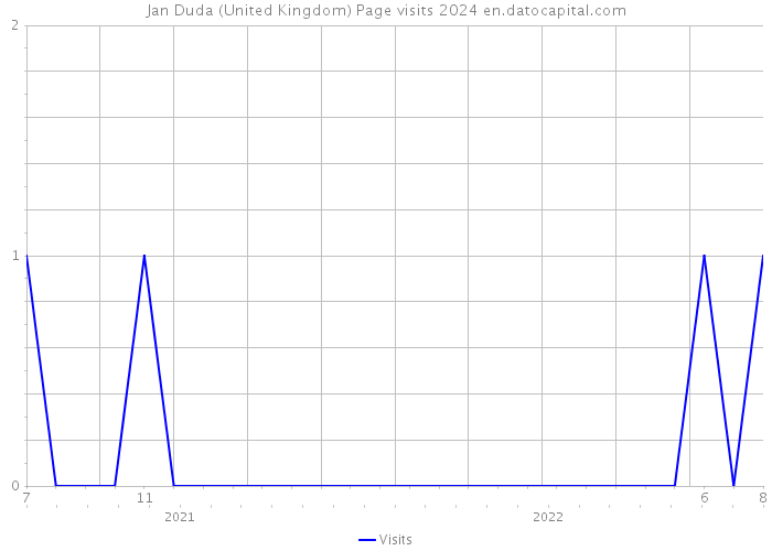Jan Duda (United Kingdom) Page visits 2024 