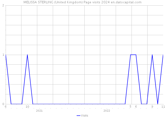 MELISSA STERLING (United Kingdom) Page visits 2024 