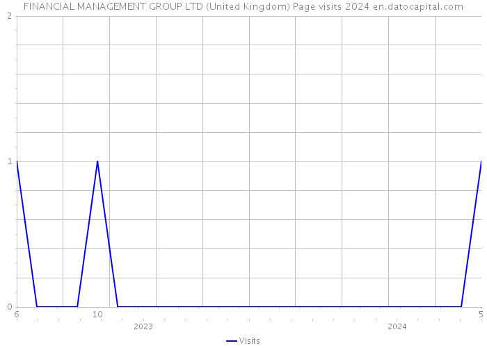 FINANCIAL MANAGEMENT GROUP LTD (United Kingdom) Page visits 2024 
