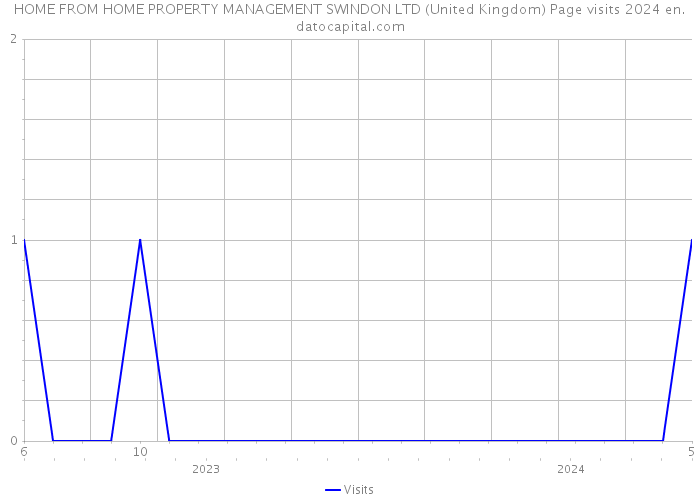 HOME FROM HOME PROPERTY MANAGEMENT SWINDON LTD (United Kingdom) Page visits 2024 
