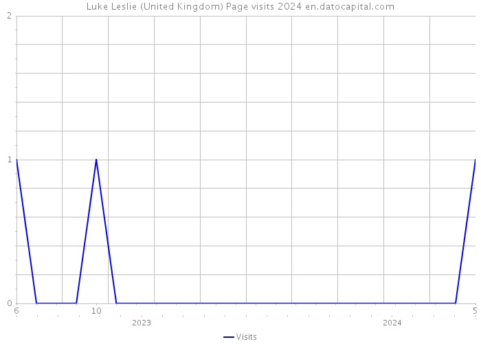 Luke Leslie (United Kingdom) Page visits 2024 