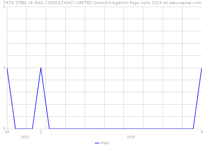 TATA STEEL UK RAIL CONSULTANCY LIMITED (United Kingdom) Page visits 2024 