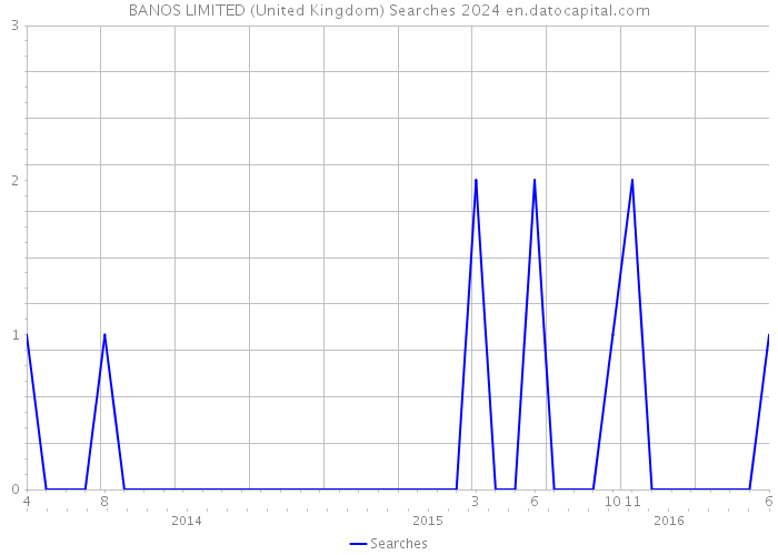 BANOS LIMITED (United Kingdom) Searches 2024 