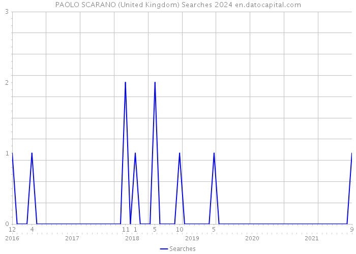 PAOLO SCARANO (United Kingdom) Searches 2024 