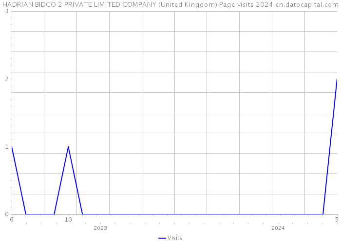 HADRIAN BIDCO 2 PRIVATE LIMITED COMPANY (United Kingdom) Page visits 2024 