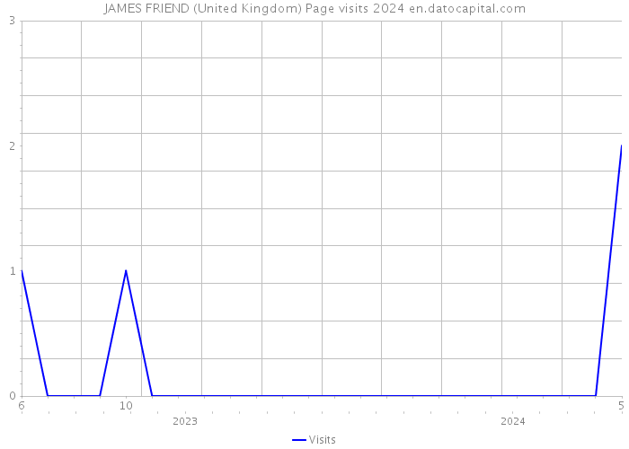 JAMES FRIEND (United Kingdom) Page visits 2024 