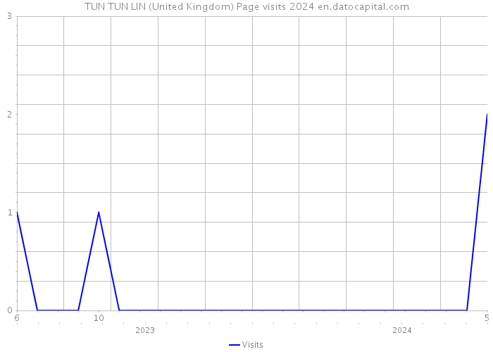 TUN TUN LIN (United Kingdom) Page visits 2024 