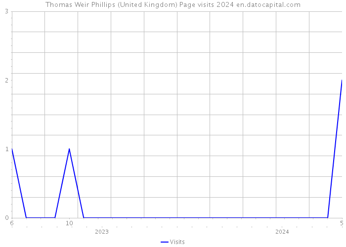 Thomas Weir Phillips (United Kingdom) Page visits 2024 