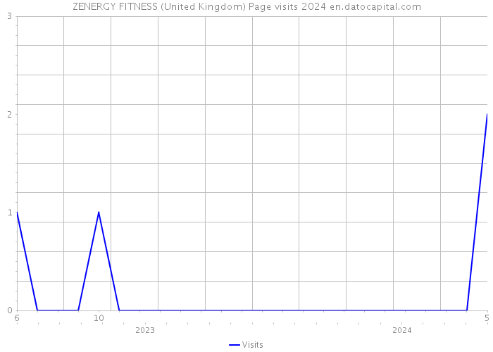 ZENERGY FITNESS (United Kingdom) Page visits 2024 