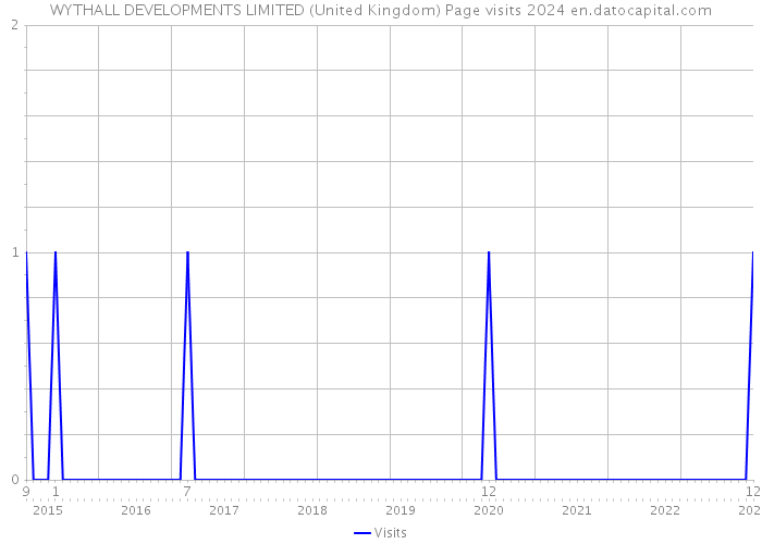 WYTHALL DEVELOPMENTS LIMITED (United Kingdom) Page visits 2024 