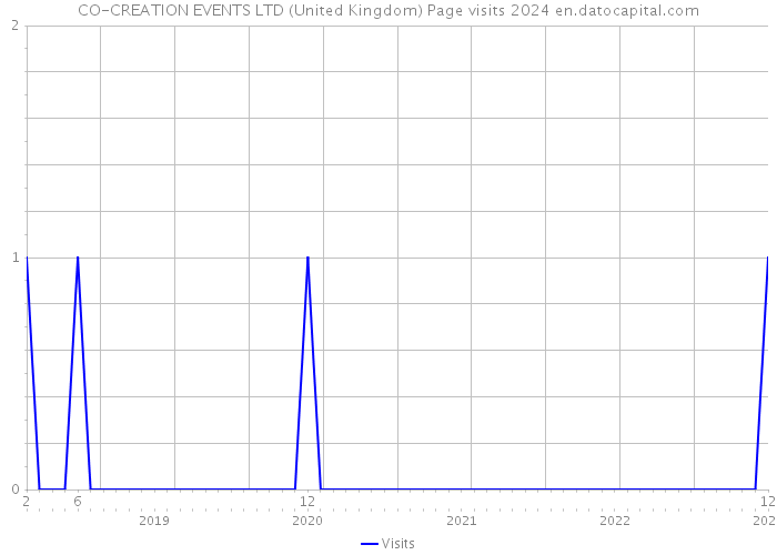CO-CREATION EVENTS LTD (United Kingdom) Page visits 2024 