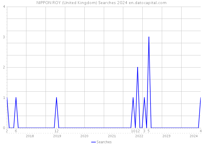NIPPON ROY (United Kingdom) Searches 2024 