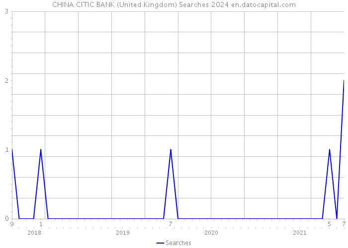 CHINA CITIC BANK (United Kingdom) Searches 2024 