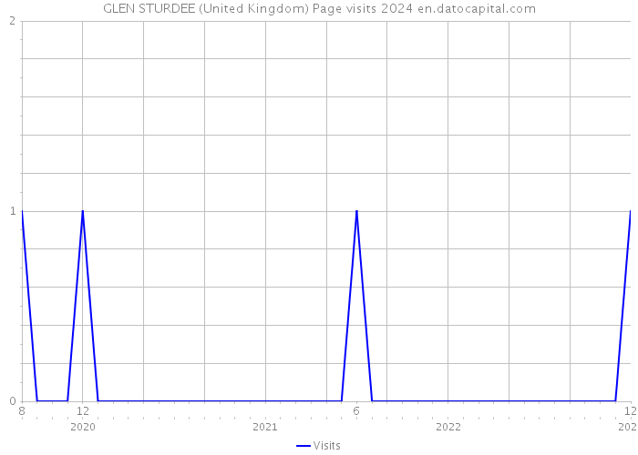 GLEN STURDEE (United Kingdom) Page visits 2024 