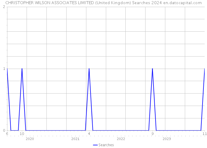 CHRISTOPHER WILSON ASSOCIATES LIMITED (United Kingdom) Searches 2024 
