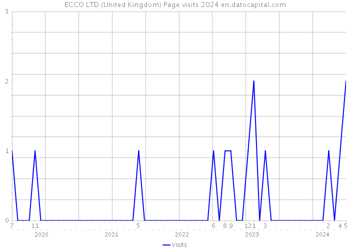 ECCO LTD (United Kingdom) Page visits 2024 