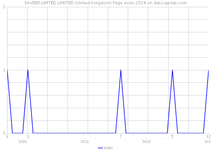SAVEER LIMTED LIMITED (United Kingdom) Page visits 2024 