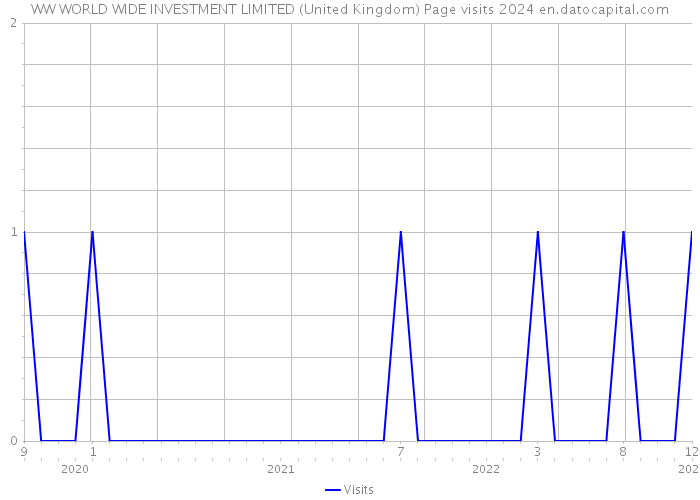 WW WORLD WIDE INVESTMENT LIMITED (United Kingdom) Page visits 2024 