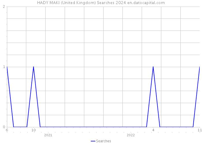HADY MAKI (United Kingdom) Searches 2024 