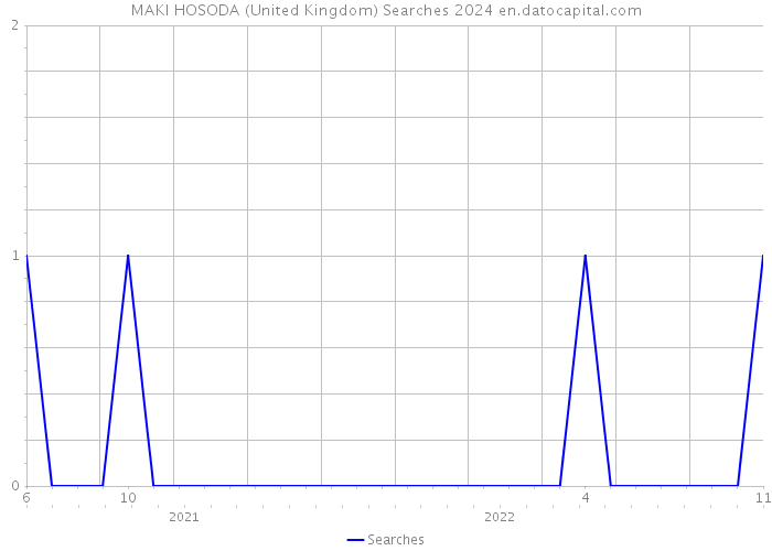 MAKI HOSODA (United Kingdom) Searches 2024 