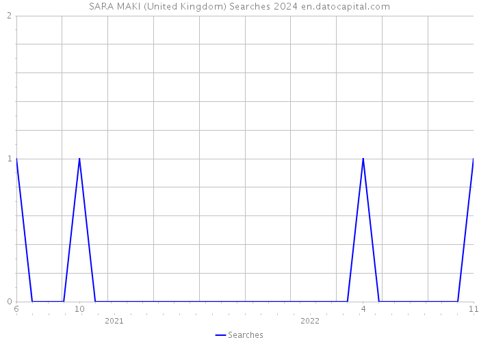 SARA MAKI (United Kingdom) Searches 2024 
