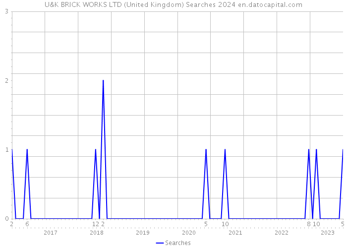 U&K BRICK WORKS LTD (United Kingdom) Searches 2024 