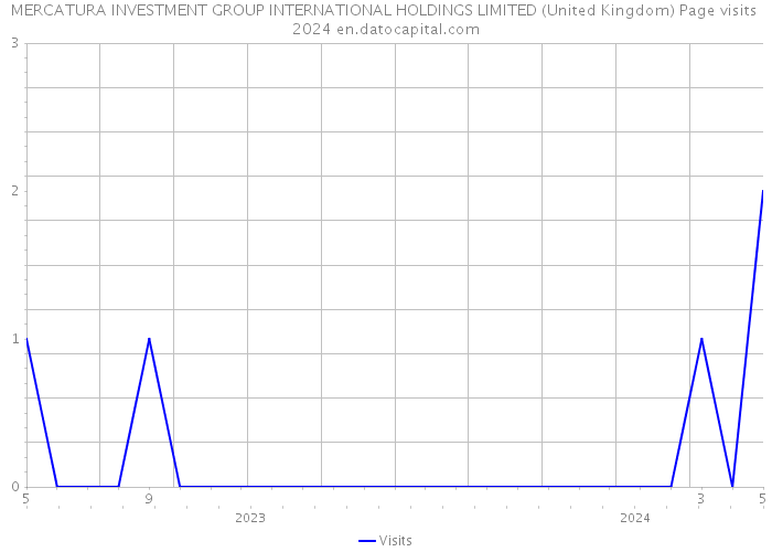 MERCATURA INVESTMENT GROUP INTERNATIONAL HOLDINGS LIMITED (United Kingdom) Page visits 2024 