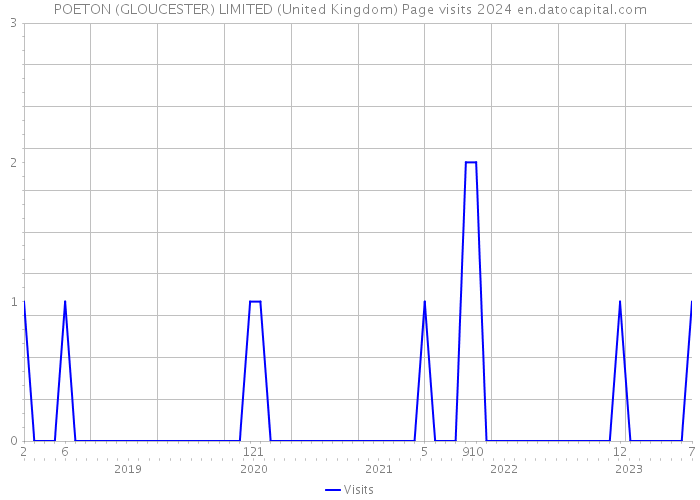 POETON (GLOUCESTER) LIMITED (United Kingdom) Page visits 2024 