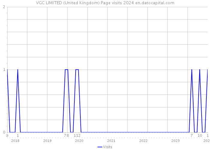 VGC LIMITED (United Kingdom) Page visits 2024 