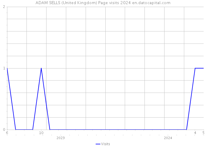 ADAM SELLS (United Kingdom) Page visits 2024 