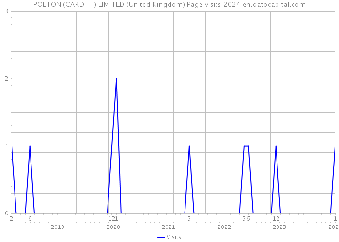 POETON (CARDIFF) LIMITED (United Kingdom) Page visits 2024 
