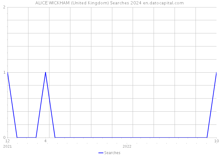 ALICE WICKHAM (United Kingdom) Searches 2024 