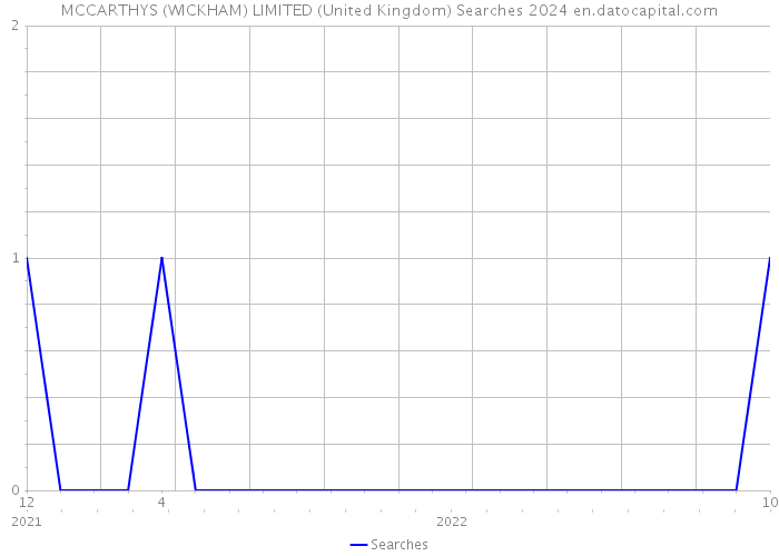 MCCARTHYS (WICKHAM) LIMITED (United Kingdom) Searches 2024 