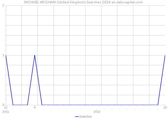 MICHAEL WICKHAM (United Kingdom) Searches 2024 
