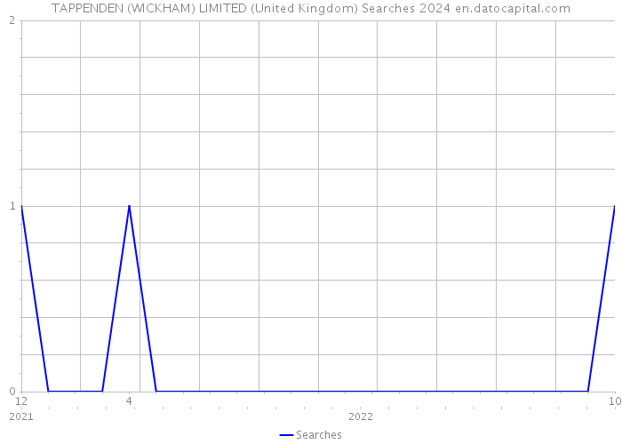 TAPPENDEN (WICKHAM) LIMITED (United Kingdom) Searches 2024 