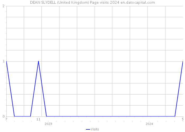 DEAN SLYDELL (United Kingdom) Page visits 2024 