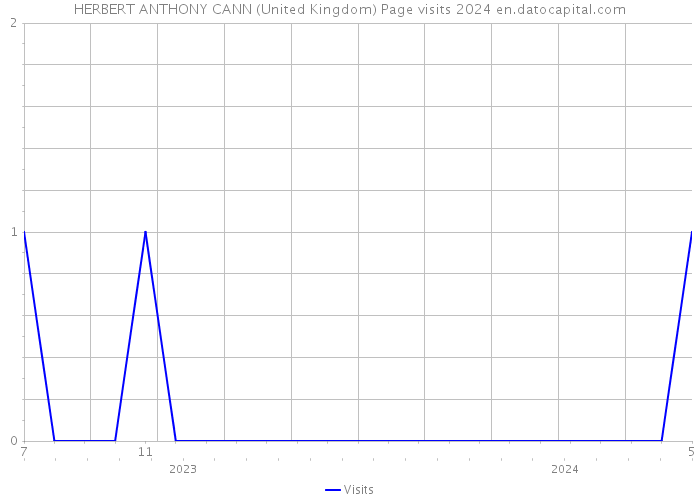 HERBERT ANTHONY CANN (United Kingdom) Page visits 2024 